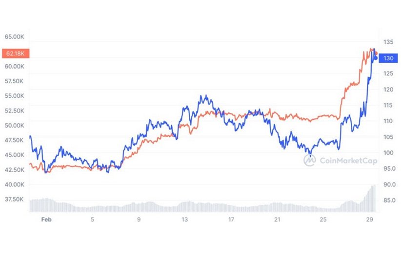 تحلیل تکنیکال سولانا