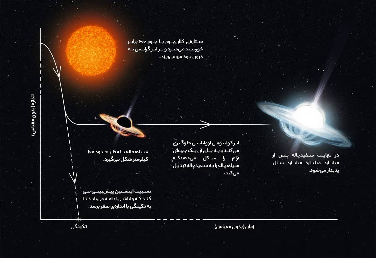 روند تشکیل سفیدچاله از دید مکانیک کوانتومی