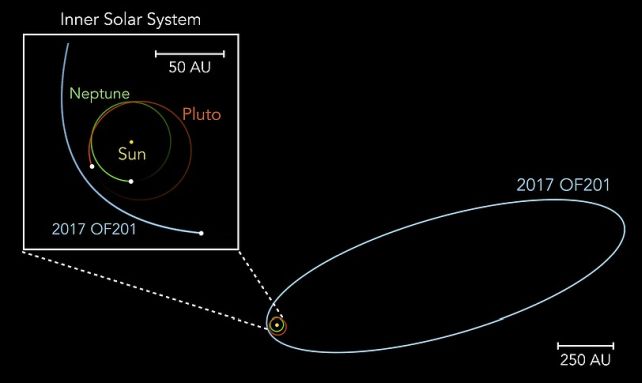 orbits