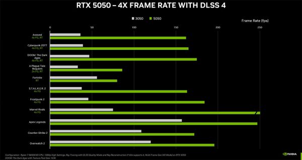 GeForce RTX 5050 معرفی شد؛ یک کارت گرافیک ارزان و 60 درصد سریعتر از RTX 3050 کارت گرافیک GeForce RTX 5050