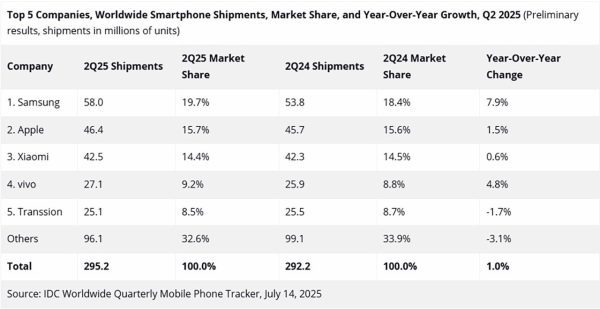 بازار جهانی گوشی های هوشمند