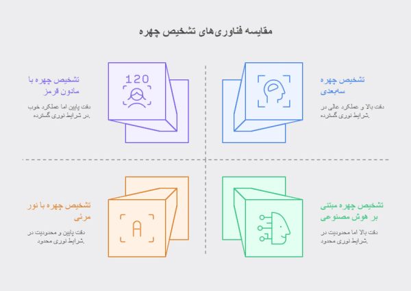 انواع فناوری تشخیص چهره