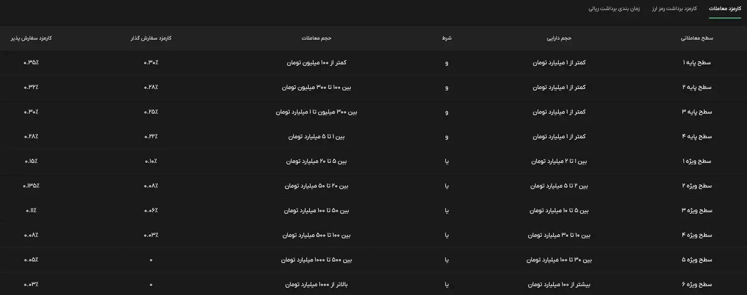 کارمزد بیت‌پین