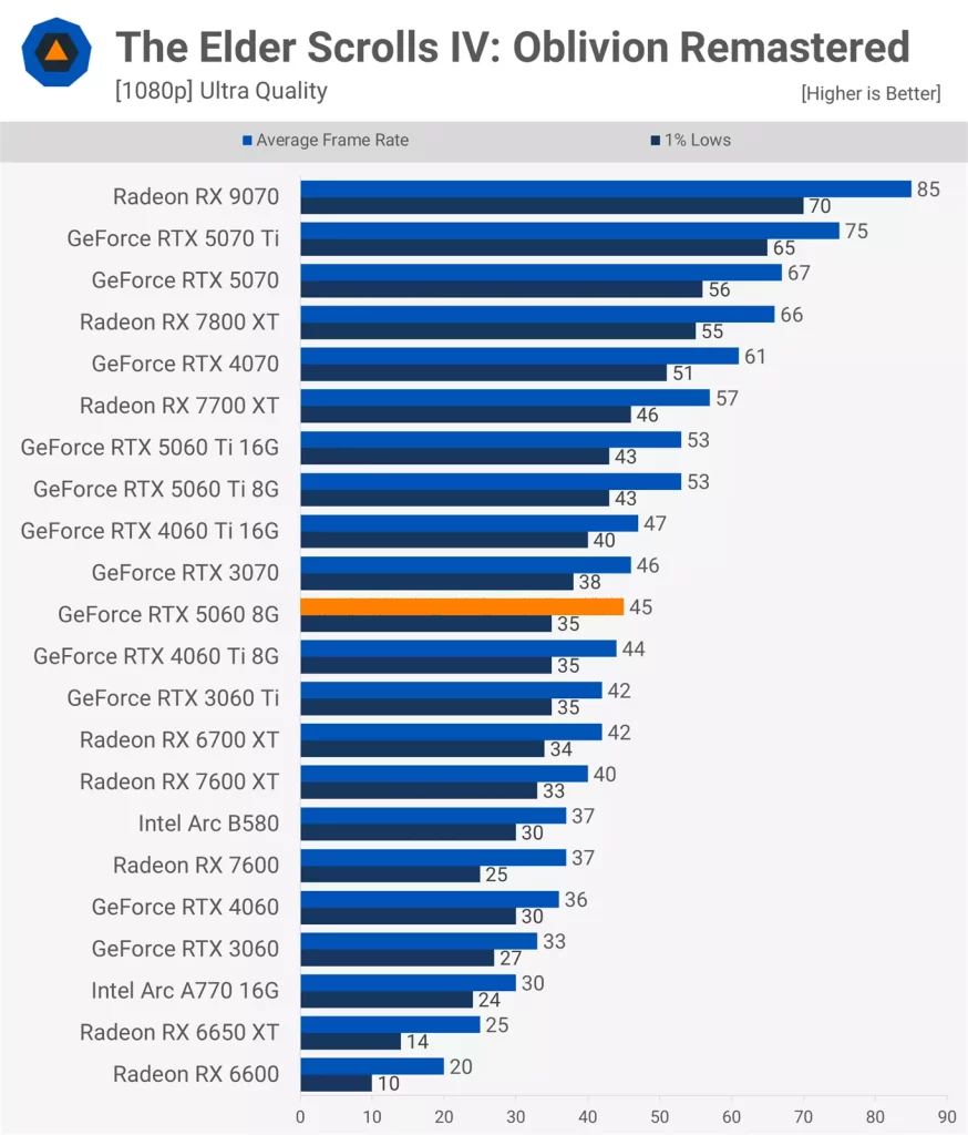 عملکرد کارت گرافیک RTX 5060 در بازی The Elder Scrolls IV: Oblivion Remastered