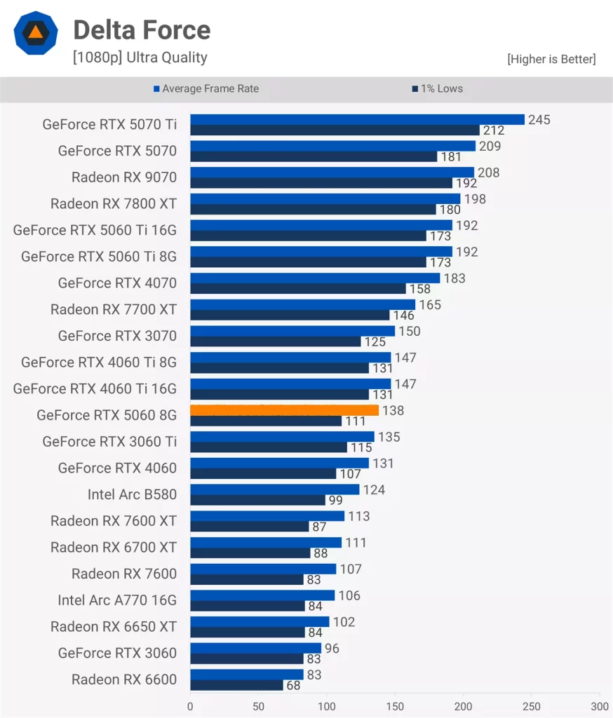 عملکرد کارت گرافیک RTX 5060 در بازی Delta Force