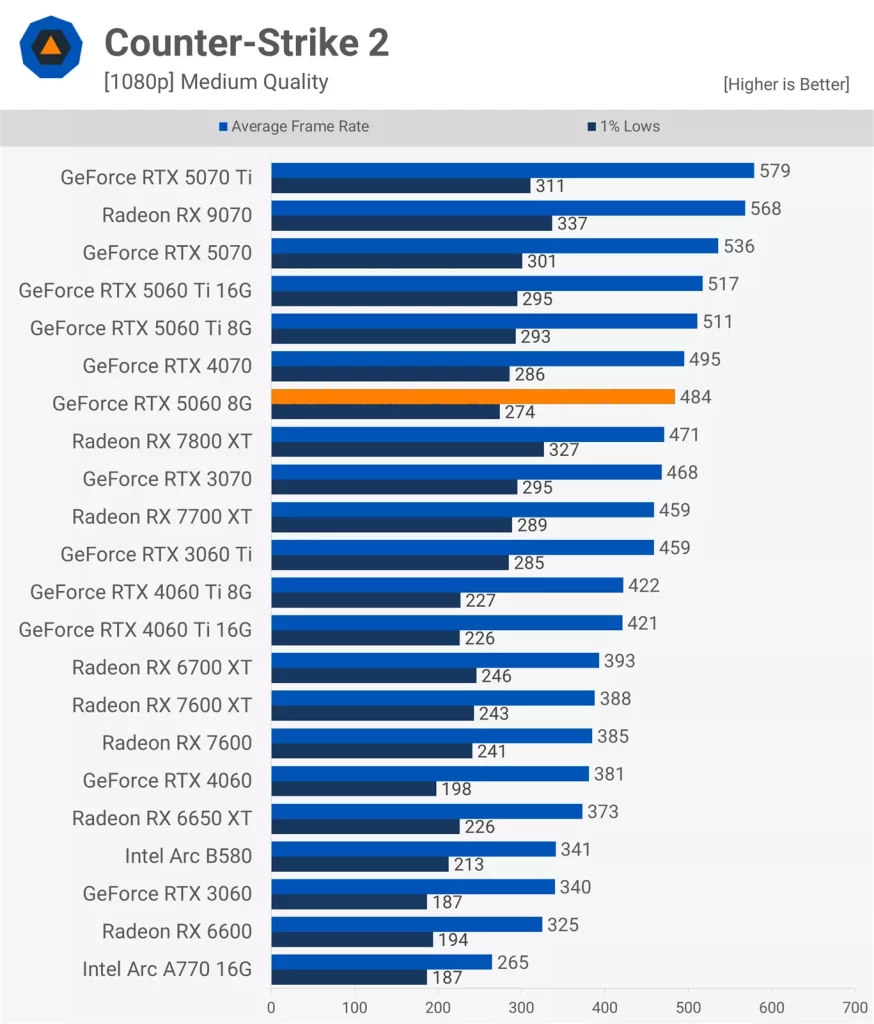 عملکرد کارت گرافیک RTX 5060 در بازی Counter-Strike 2