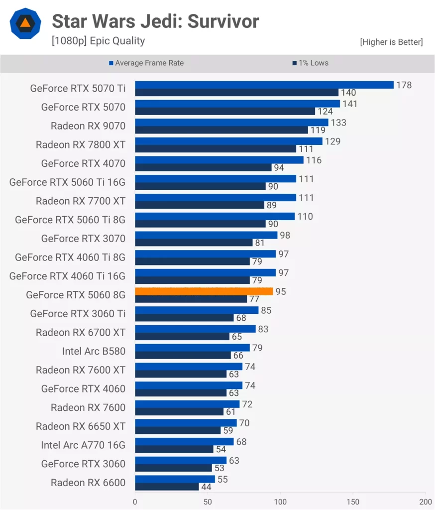 عملکرد کارت گرافیک RTX 5060 در بازی Star Wars Jedi: Survivor