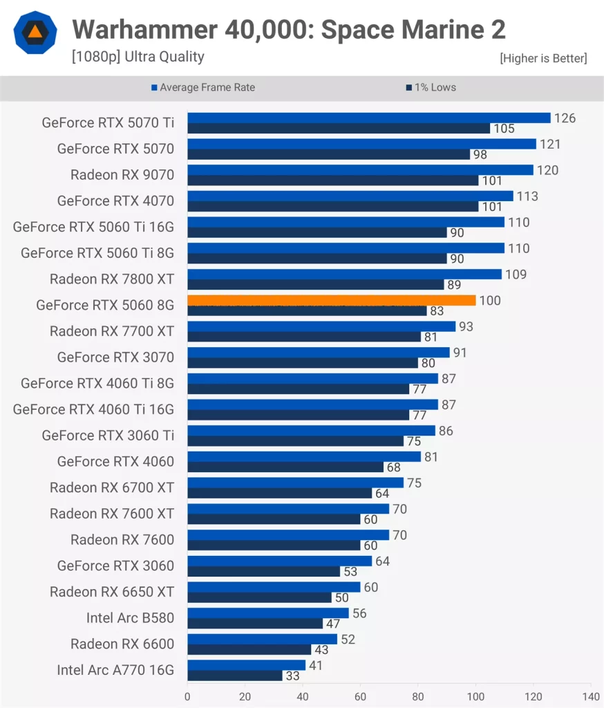 عملکرد کارت گرافیک RTX 5060 در بازی Warhammer 40,000: Space Marine 2