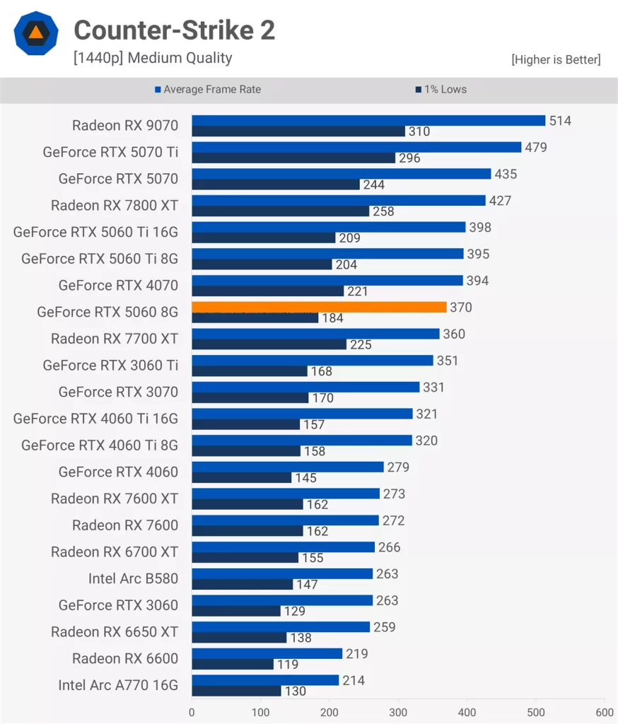 عملکرد کارت گرافیک RTX 5060 در بازی Counter-Strike 2