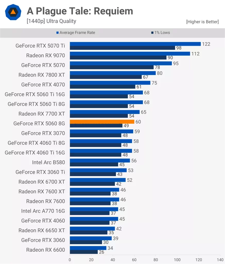 عملکرد کارت گرافیک RTX 5060 در بازی A Plague Tale: Requiem