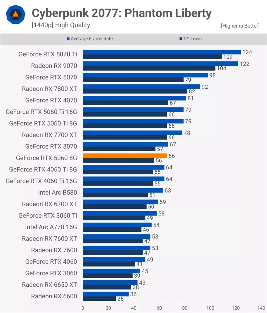 عملکرد کارت گرافیک RTX 5060 در بازی Cyberpunk 2077: Phantom Liberty