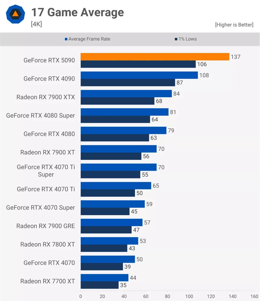 نقد و بررسی کارت گرافیک RTX 5090