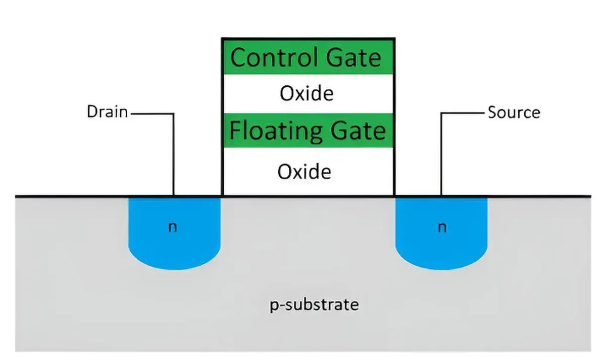 شیوه‌ی کار فلش مموری