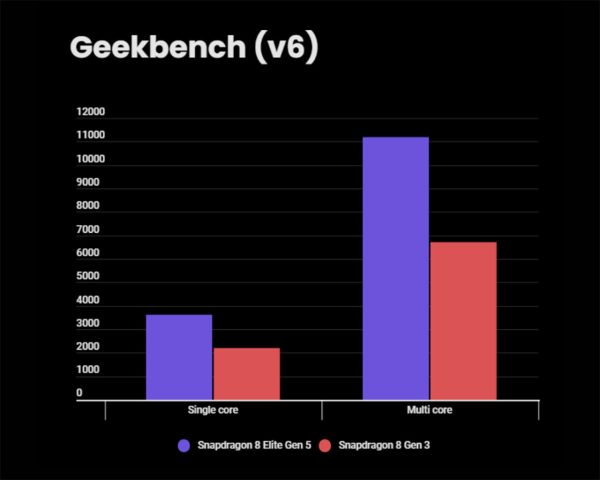 مقایسه اسنپدراگون 8 الیت نسل 5 با اسنپدراگون 8 نسل 3