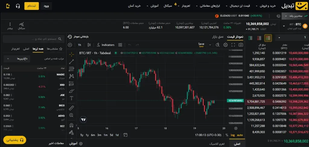 تبدیل بهترین گزینه برای خرید بیت کوین