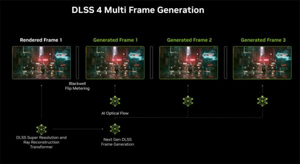 FG و MFG در کارت‌های گرافیک انویدیا