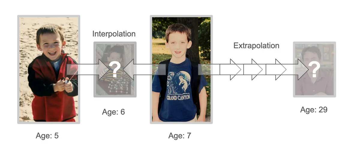 تخمین چهره بر اساس چهره در سال‌های مشخص