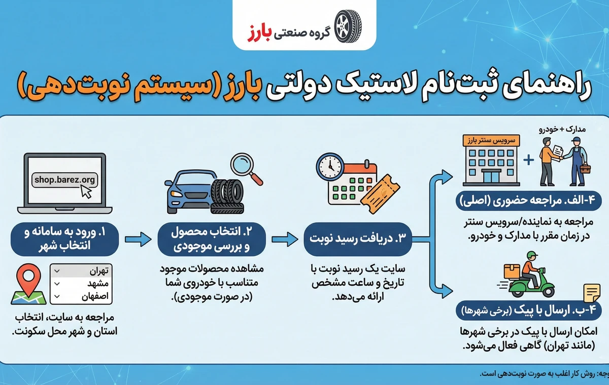 1. نحوه ثبت نام لاستیک دولتی بارز