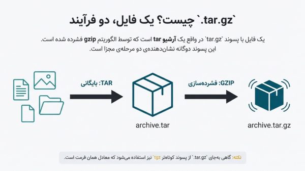 راهنمای جامع فایل‌های فشرده .tar.gz