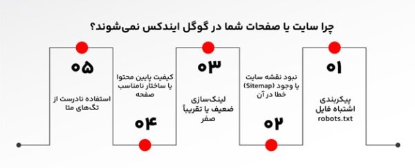 دلایل ایندکس نشدن سایت