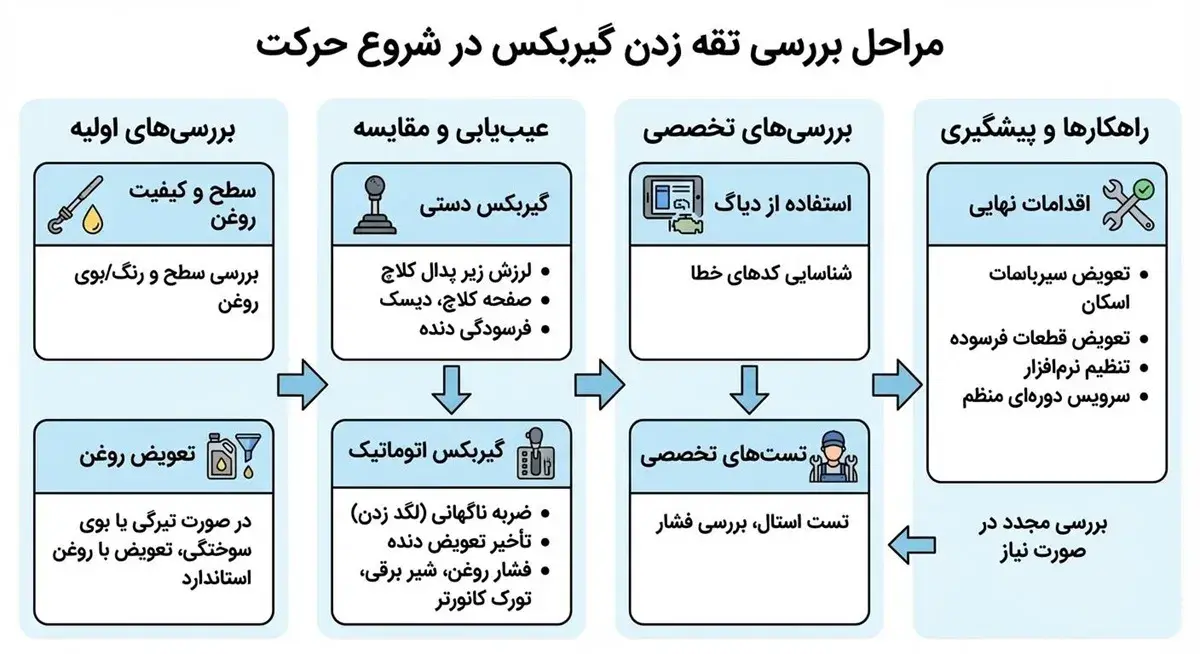 علت تقه زدن گیربکس در شروع حرکت