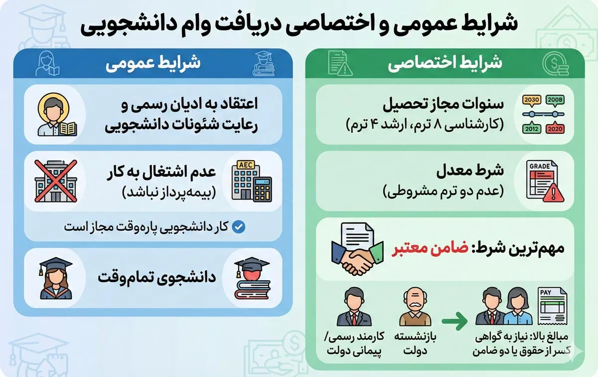 شرایط عمومی و اختصاصی دریافت وام