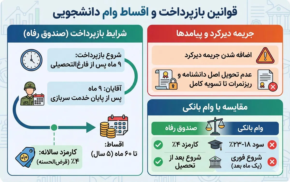 قوانین بازپرداخت و اقساط وام دانشجویی