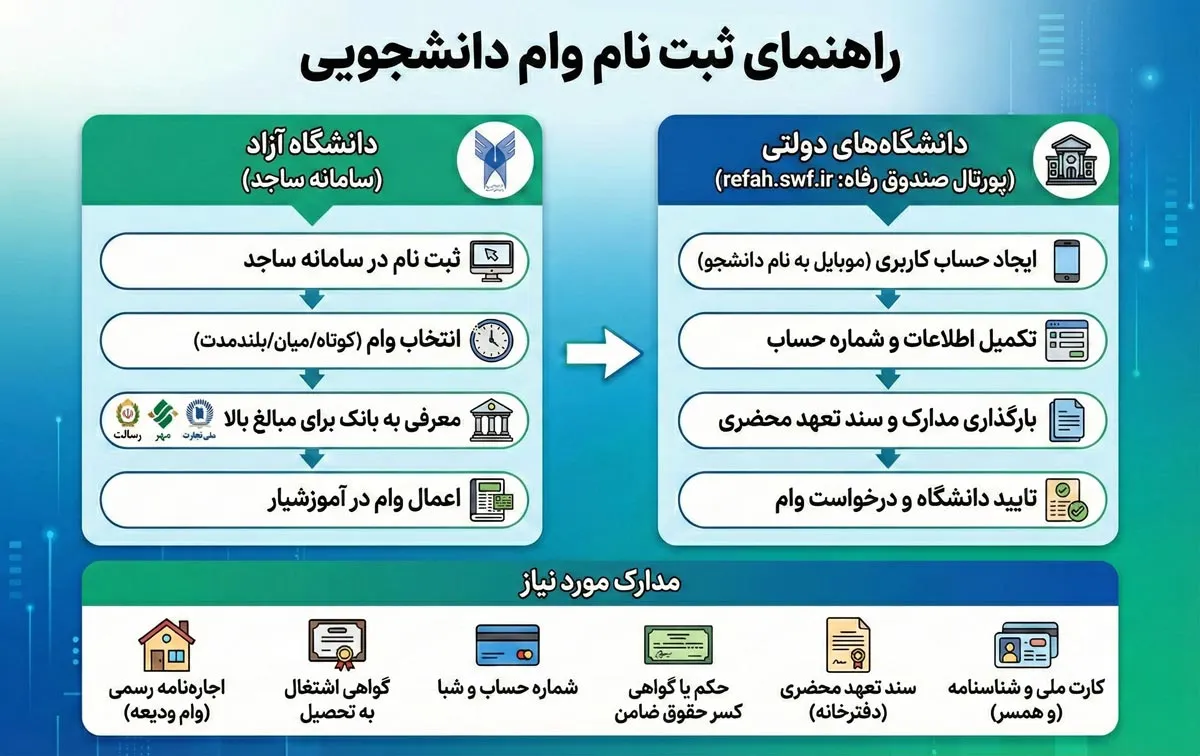 وام دانشجویی