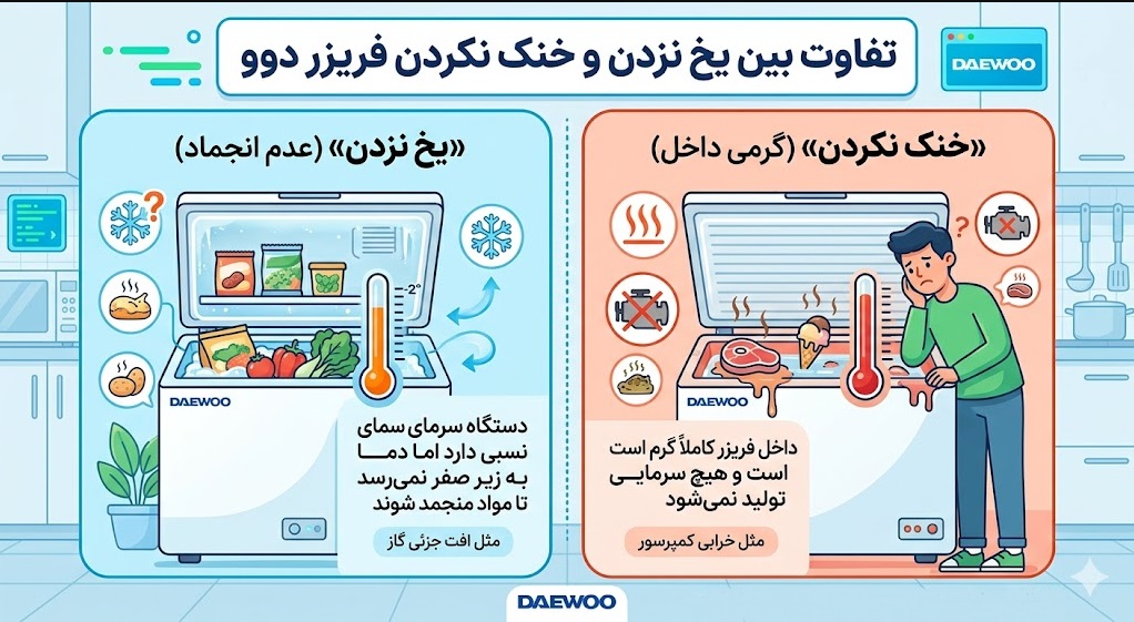 6 علت یخ نزدن فریزر دوو DAEWOO + راه حل کاربردی تفاوت میان «یخ نزدن» و «خنک نکردن» در فریزر دوو چیست؟