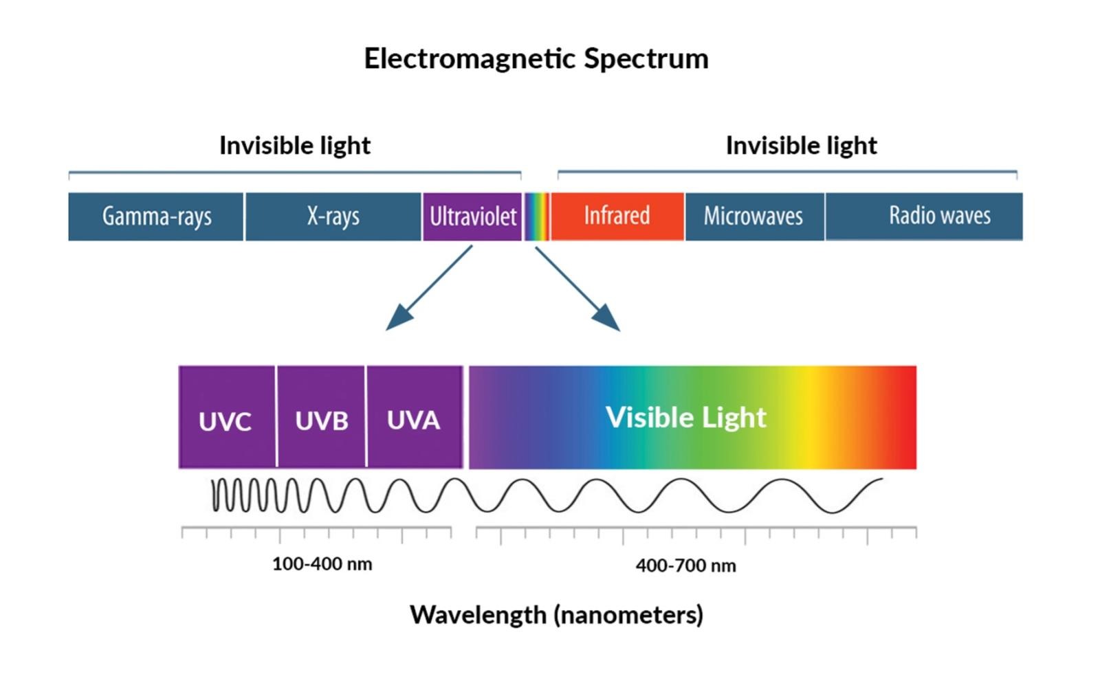 Electromanetic spectrum