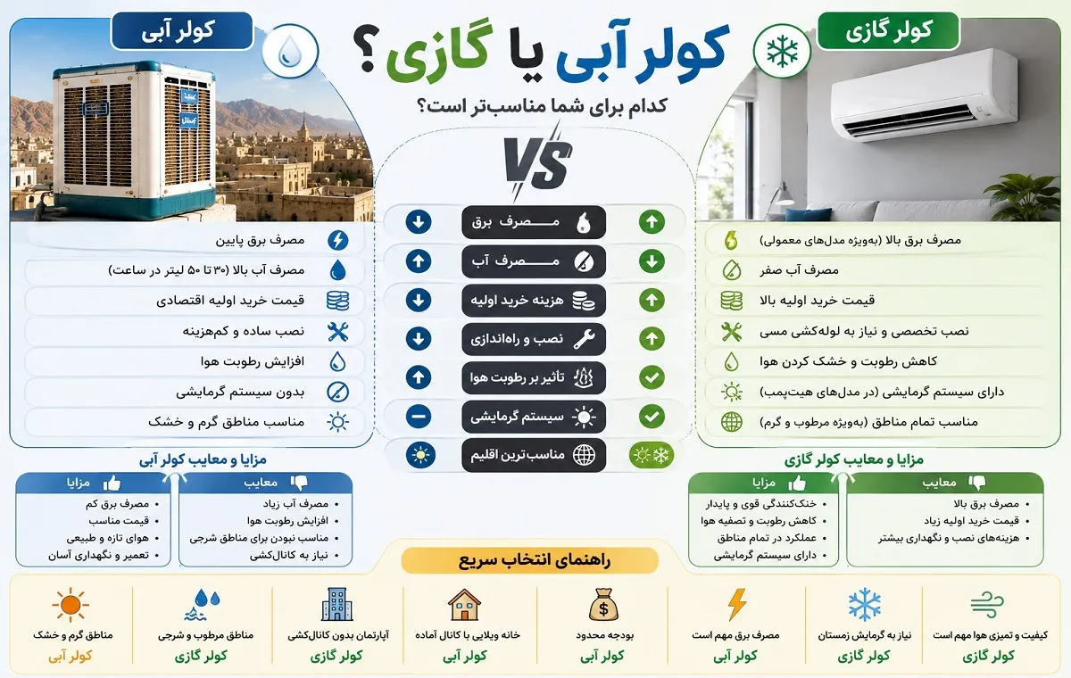 مقایسه کولر آبی و گازی