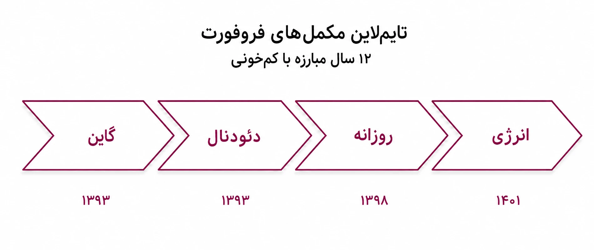 تایم لاین تولید مکمل‌‌های فروفورت